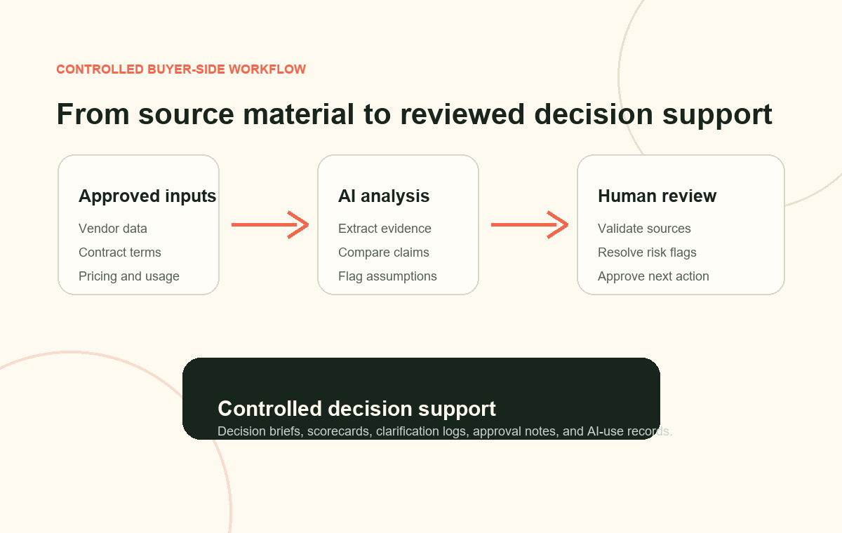 Workflow diagram showing approved inputs, AI analysis, human review, and controlled decisions.